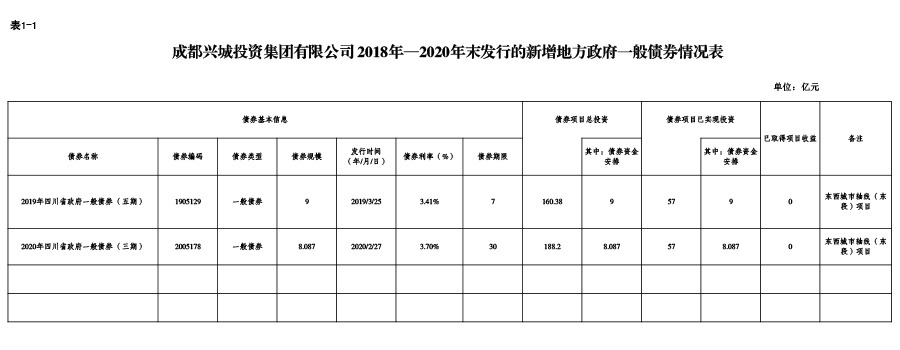 球友会体育-2018年—2020年末发行的新增地方政府一般债券情况表