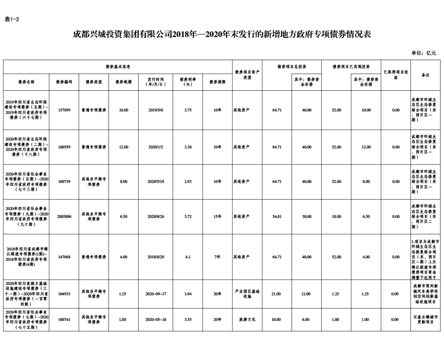 球友会体育2018年—2020年末发行的新增地方政府专项债券情况表