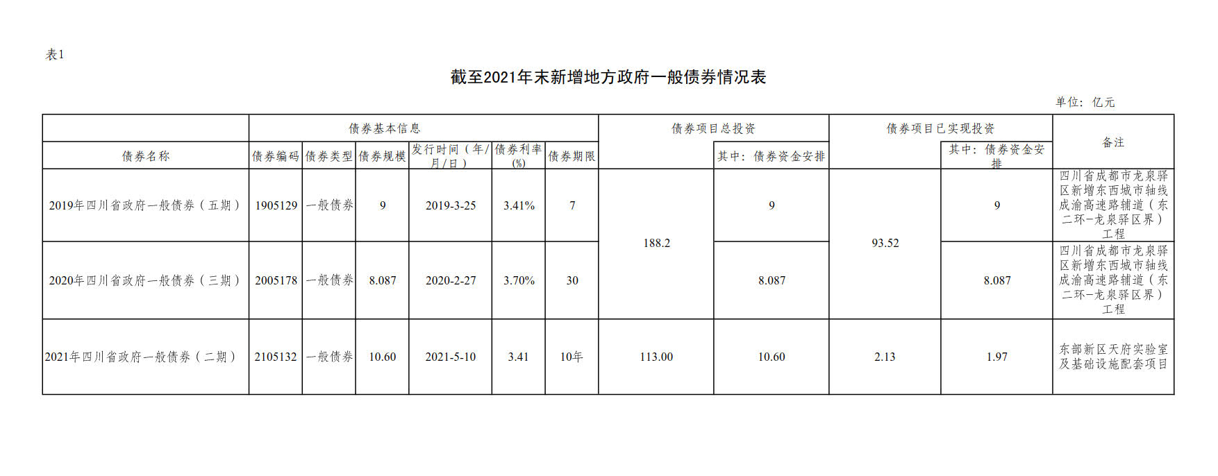 附件1：新增地方政府债券存续期信息公开参考表样 （球友会体育）_2