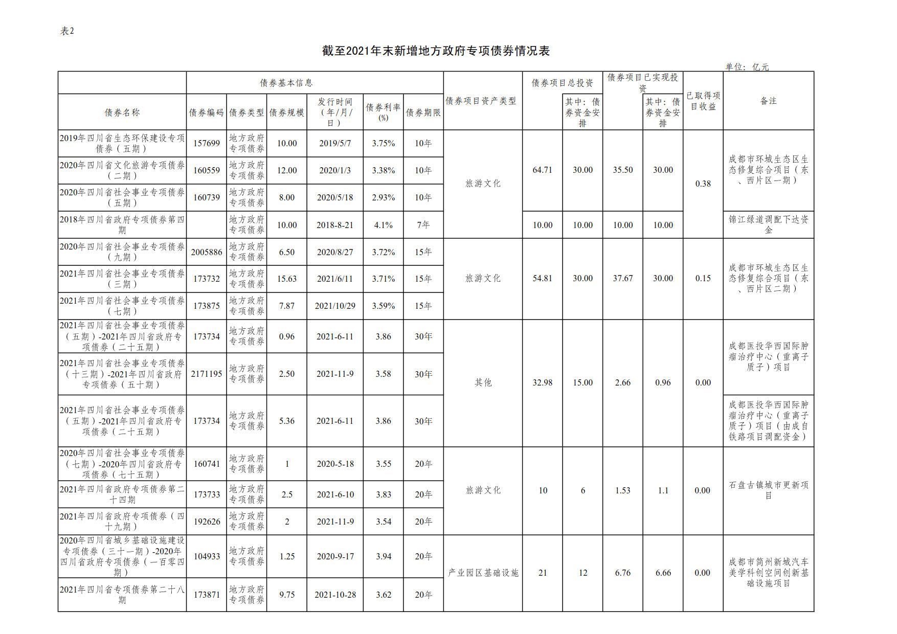 附件2：新增地方政府债券存续期信息公开参考表样 （球友会体育）_1