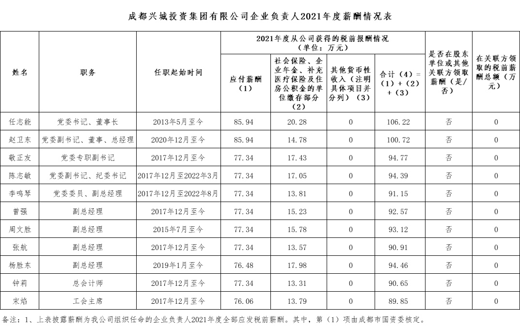 球友会体育企业负责人2021年度薪酬情况表