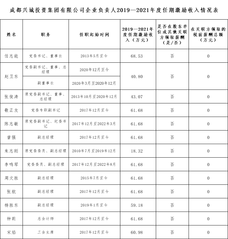 球友会体育企业负责人2019—2021年度任期激励收入情况表